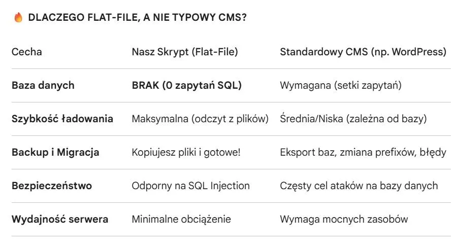 dlaczego flat-file a nie typowy cms